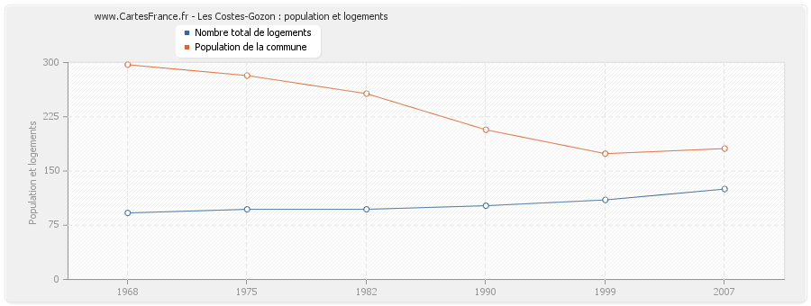 Les Costes-Gozon : population et logements